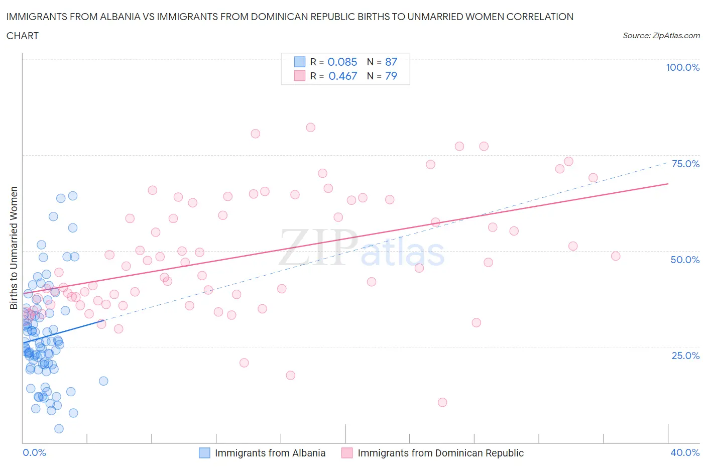 Immigrants from Albania vs Immigrants from Dominican Republic Births to Unmarried Women