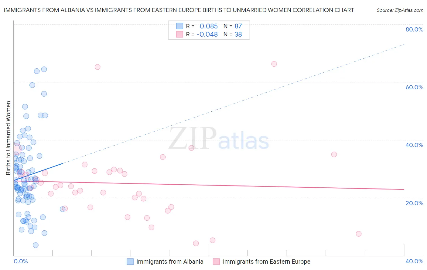 Immigrants from Albania vs Immigrants from Eastern Europe Births to Unmarried Women