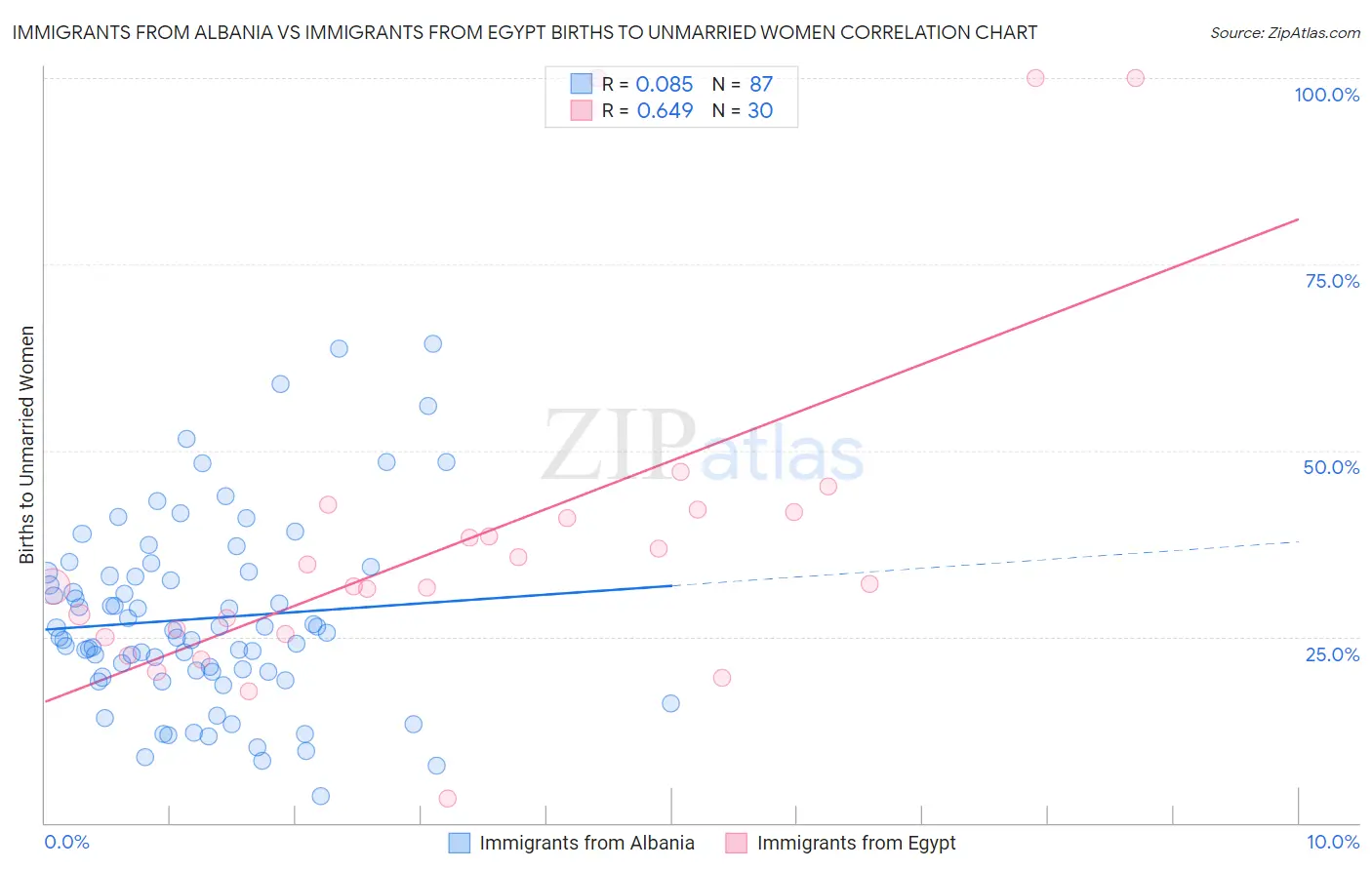 Immigrants from Albania vs Immigrants from Egypt Births to Unmarried Women