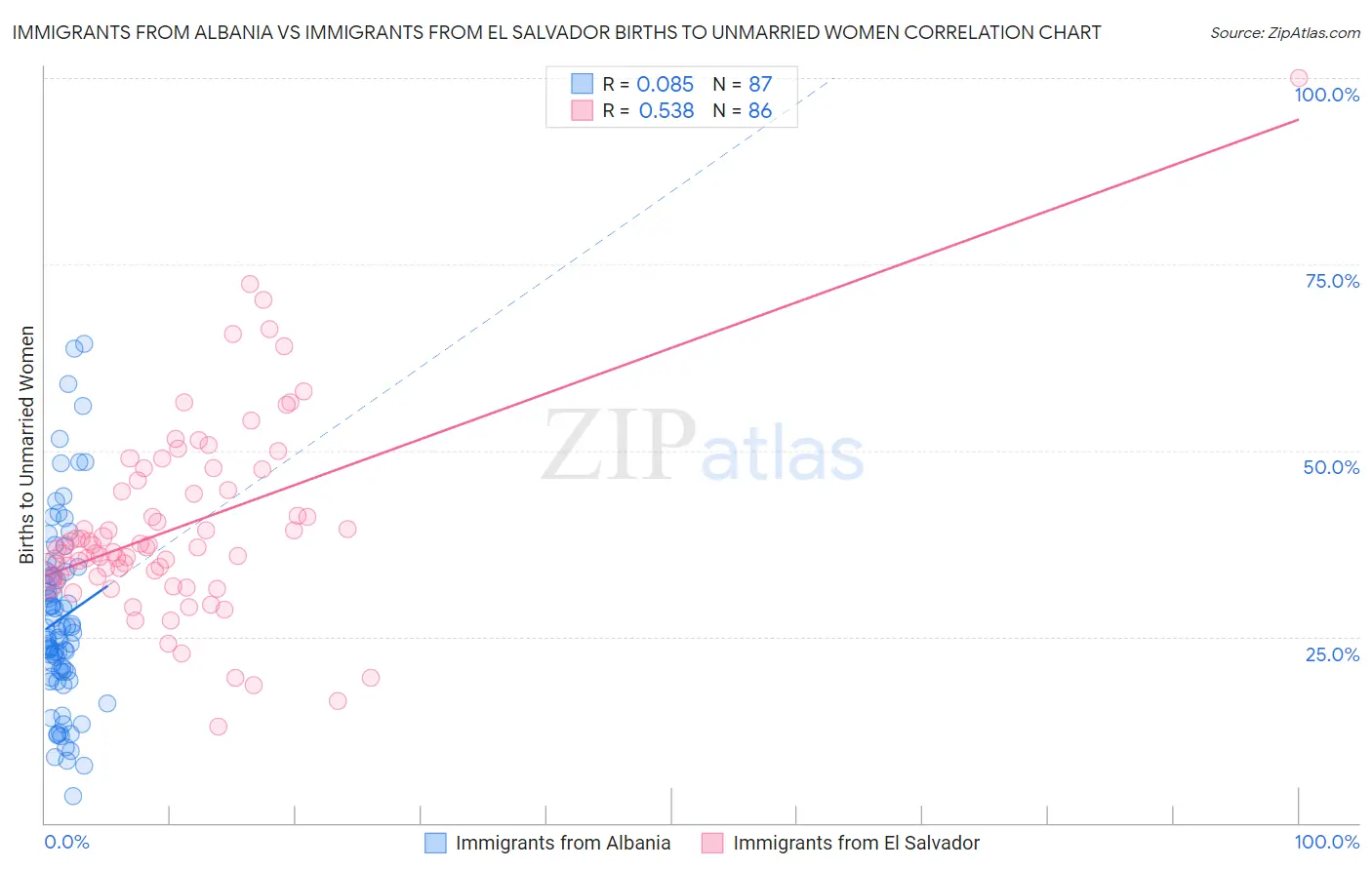 Immigrants from Albania vs Immigrants from El Salvador Births to Unmarried Women