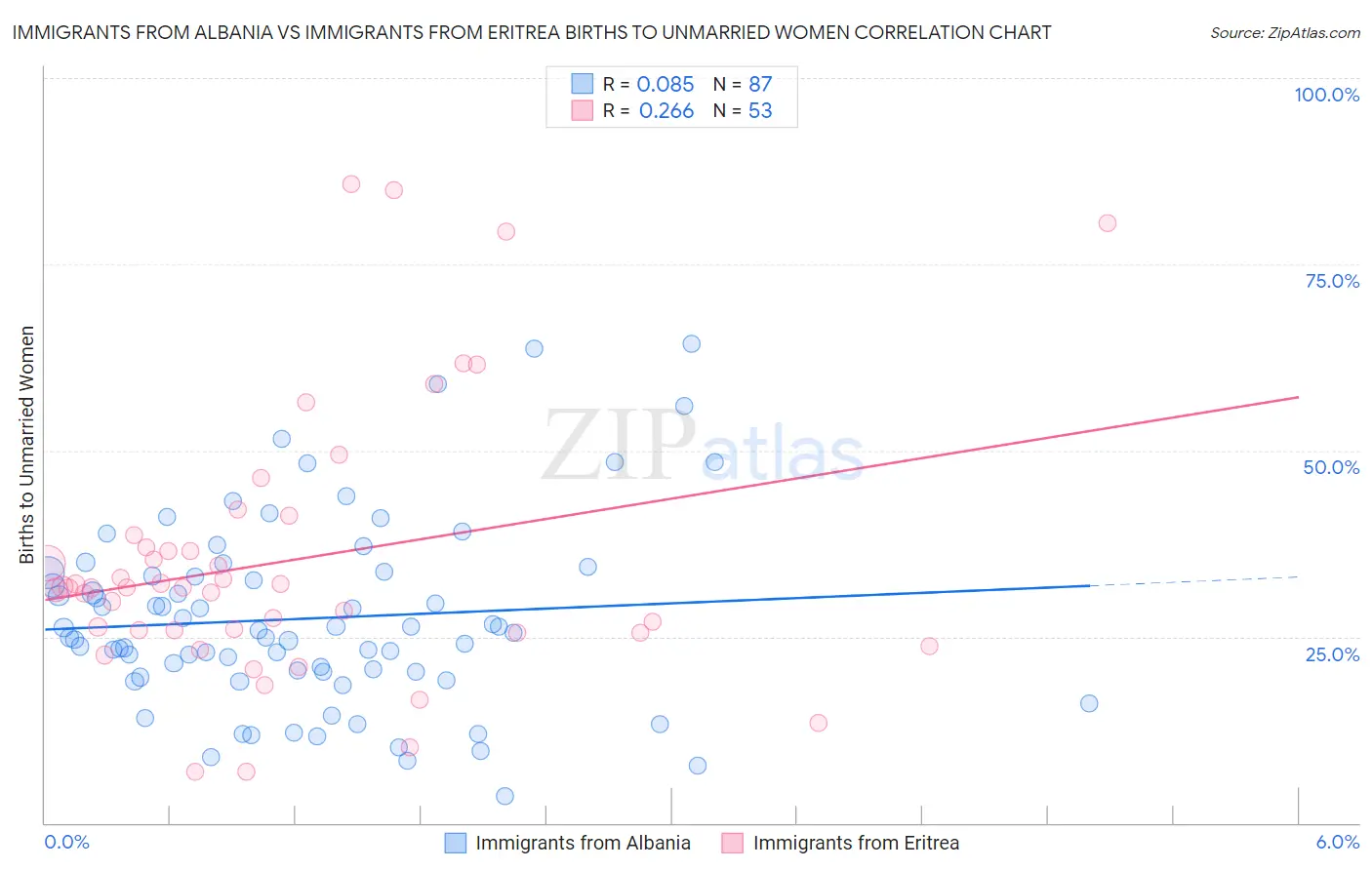 Immigrants from Albania vs Immigrants from Eritrea Births to Unmarried Women