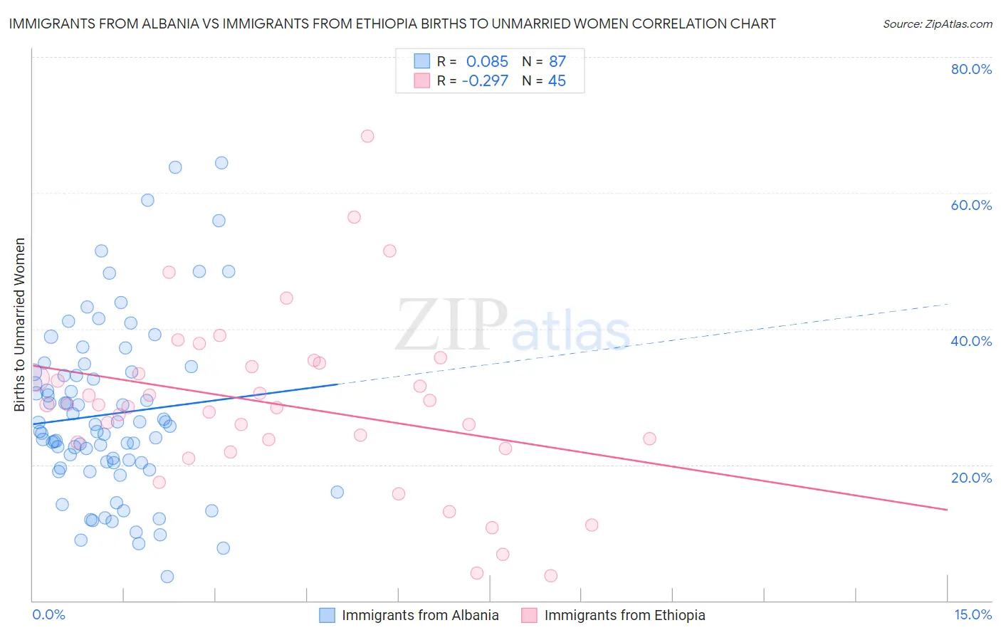Immigrants from Albania vs Immigrants from Ethiopia Births to Unmarried Women