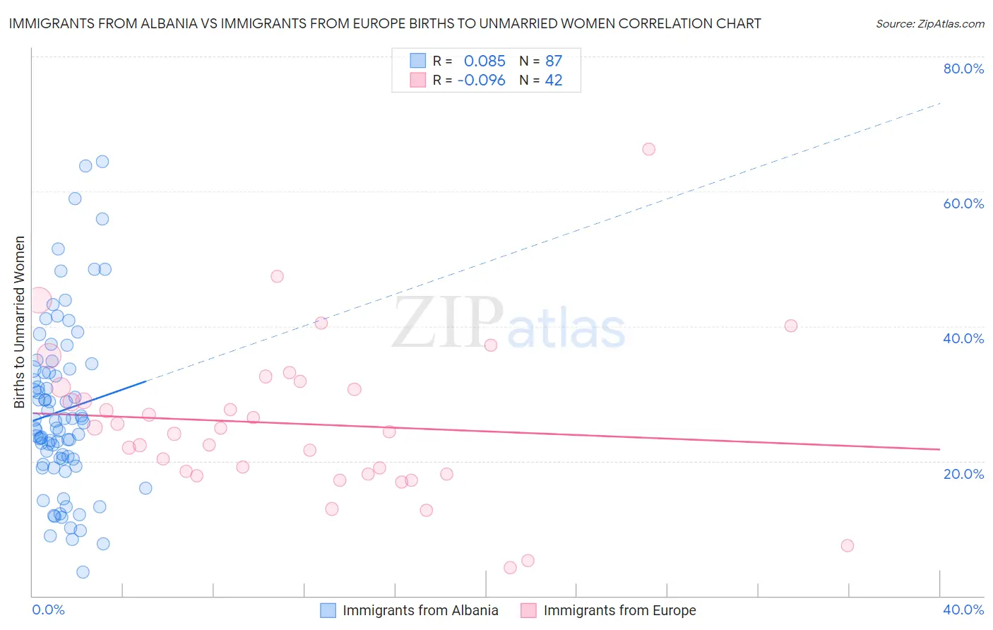 Immigrants from Albania vs Immigrants from Europe Births to Unmarried Women