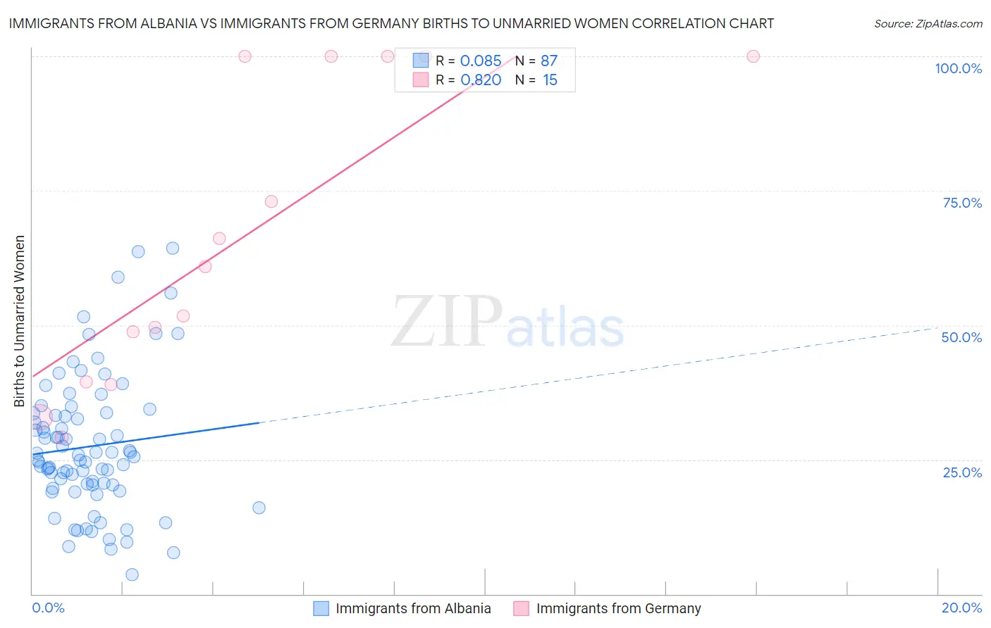 Immigrants from Albania vs Immigrants from Germany Births to Unmarried Women