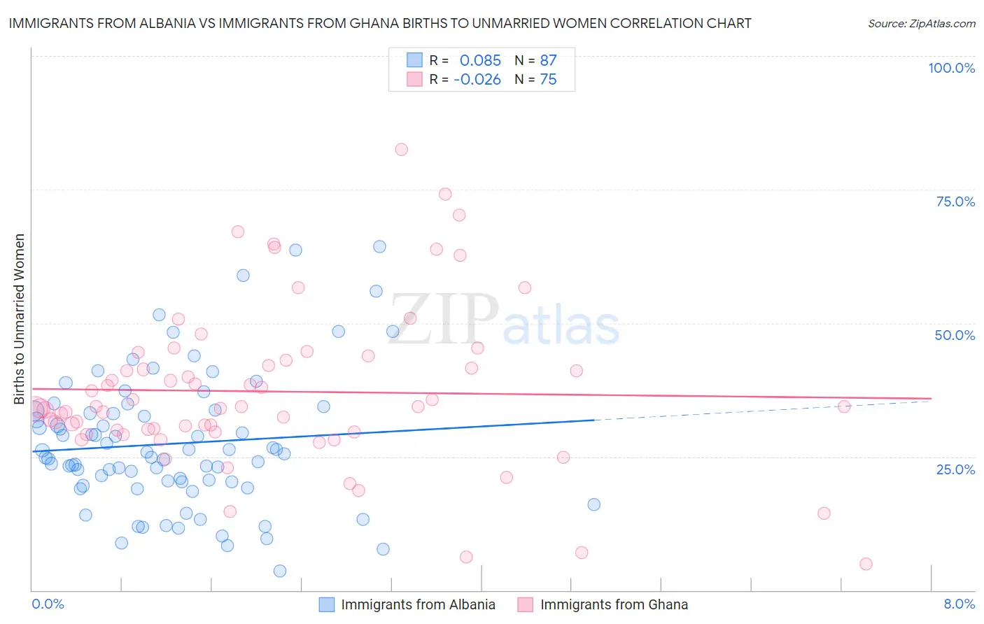 Immigrants from Albania vs Immigrants from Ghana Births to Unmarried Women