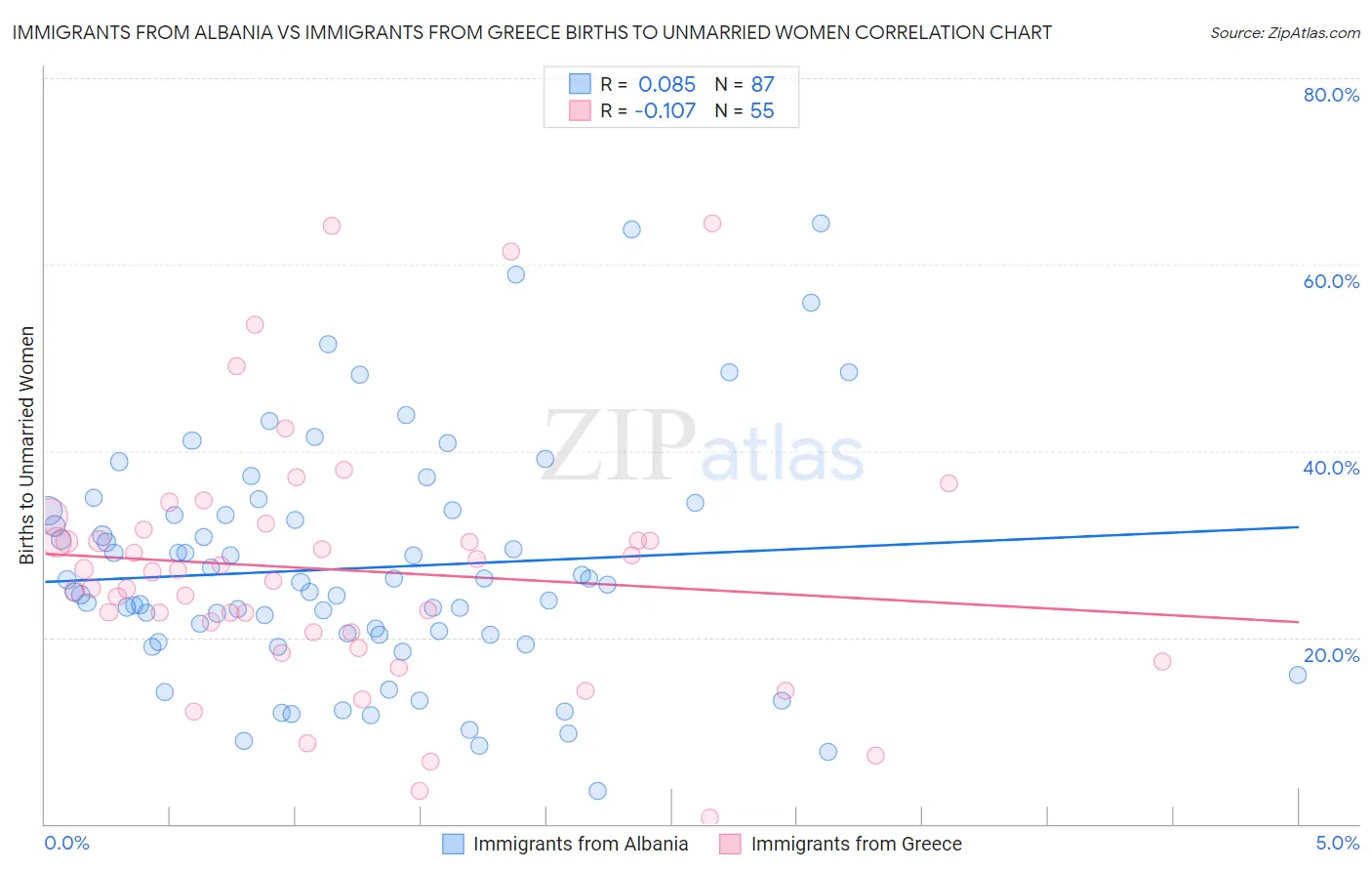 Immigrants from Albania vs Immigrants from Greece Births to Unmarried Women