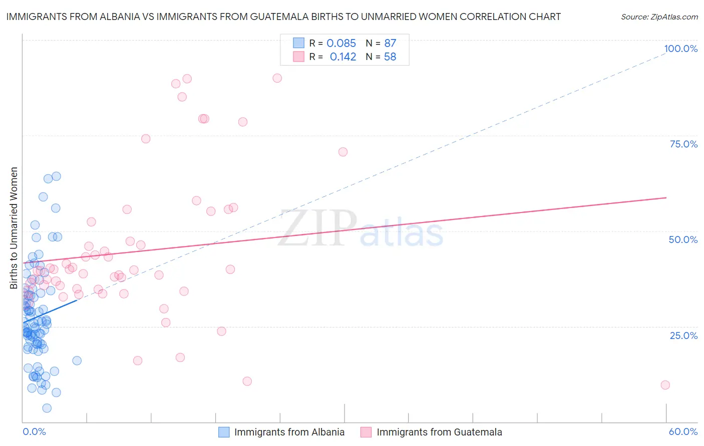 Immigrants from Albania vs Immigrants from Guatemala Births to Unmarried Women