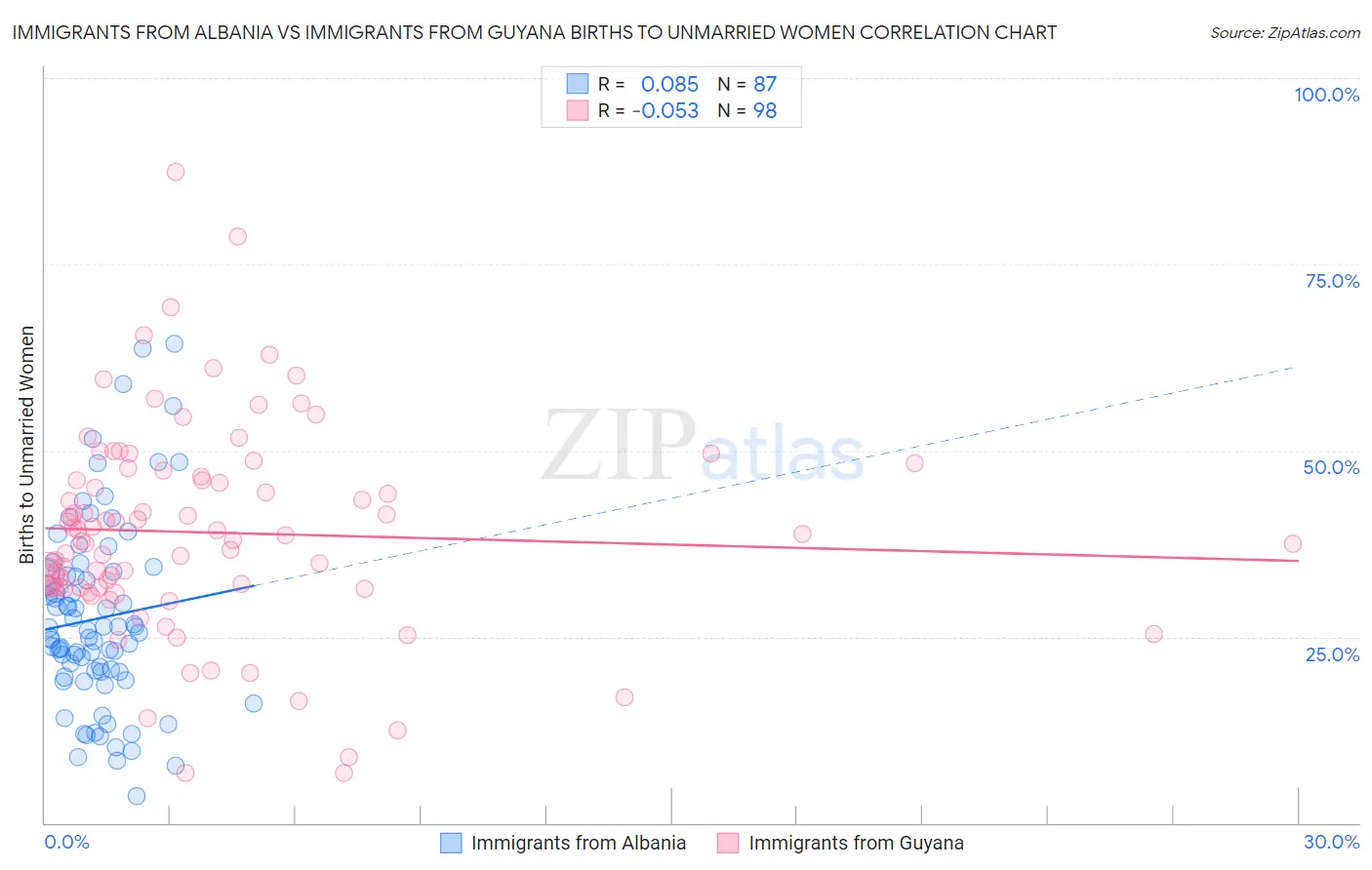 Immigrants from Albania vs Immigrants from Guyana Births to Unmarried Women