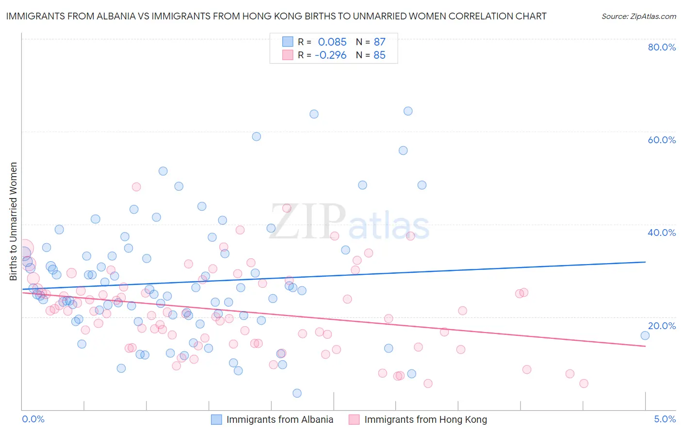Immigrants from Albania vs Immigrants from Hong Kong Births to Unmarried Women