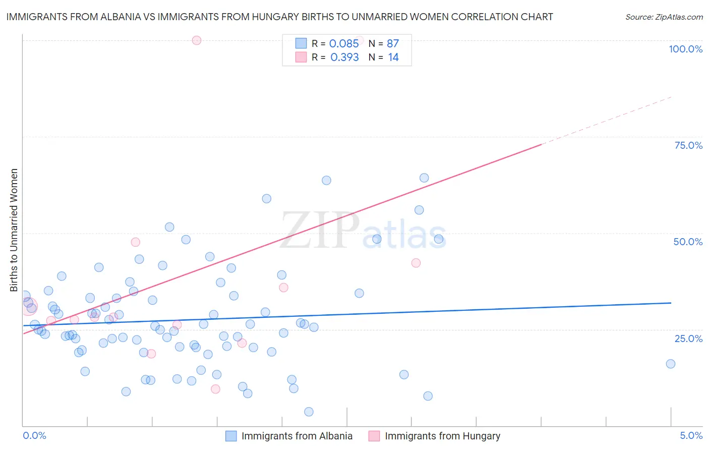 Immigrants from Albania vs Immigrants from Hungary Births to Unmarried Women