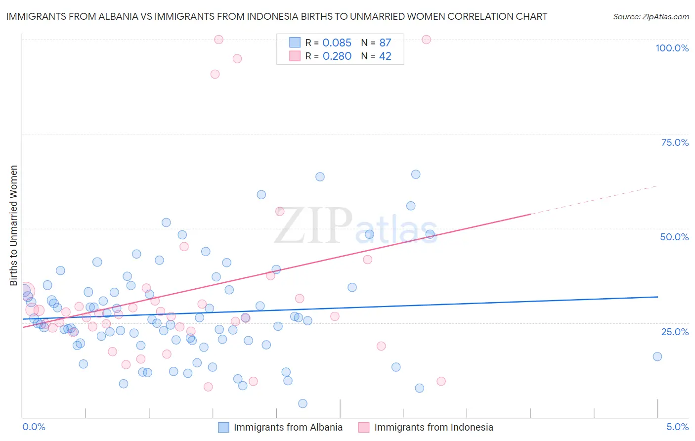 Immigrants from Albania vs Immigrants from Indonesia Births to Unmarried Women