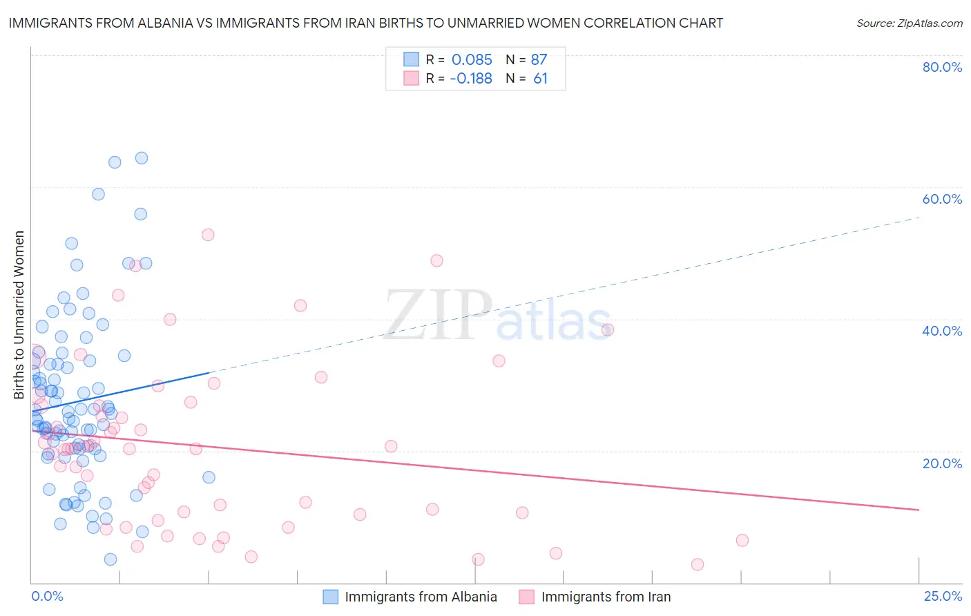Immigrants from Albania vs Immigrants from Iran Births to Unmarried Women