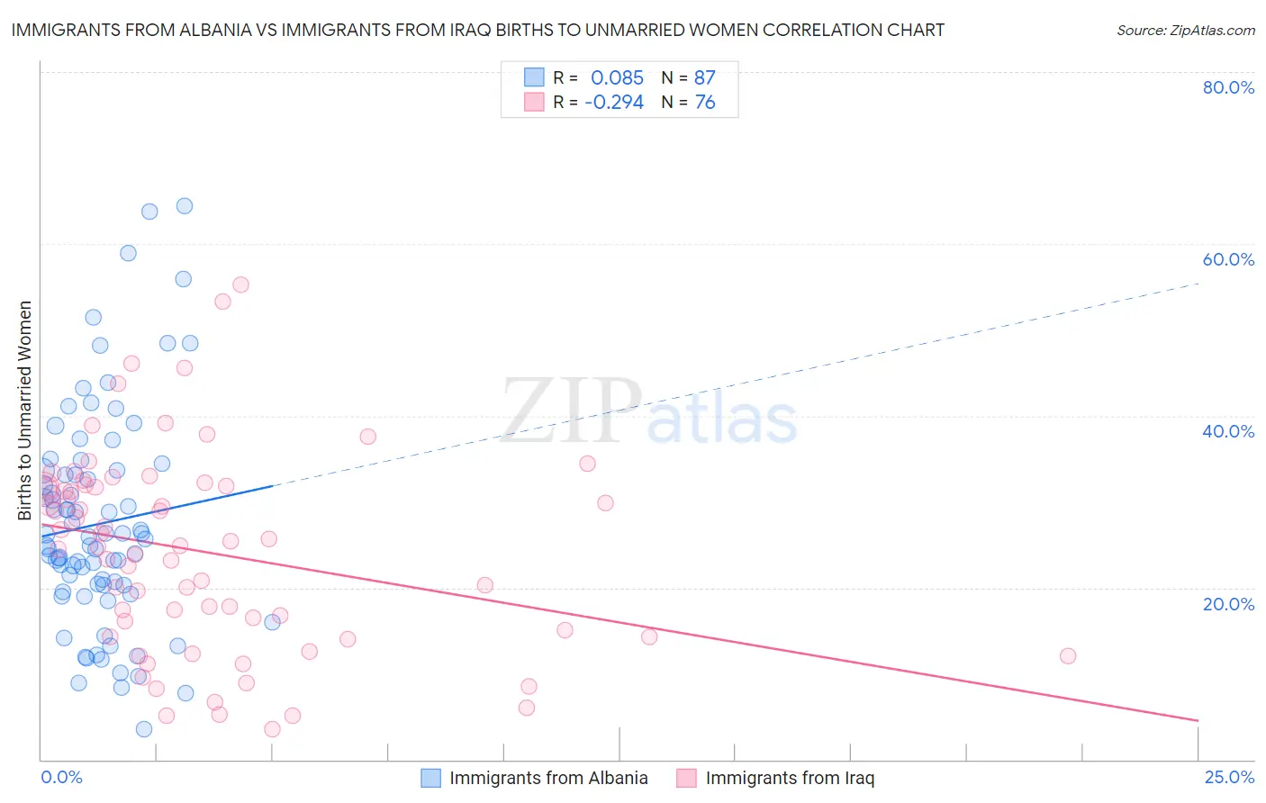 Immigrants from Albania vs Immigrants from Iraq Births to Unmarried Women
