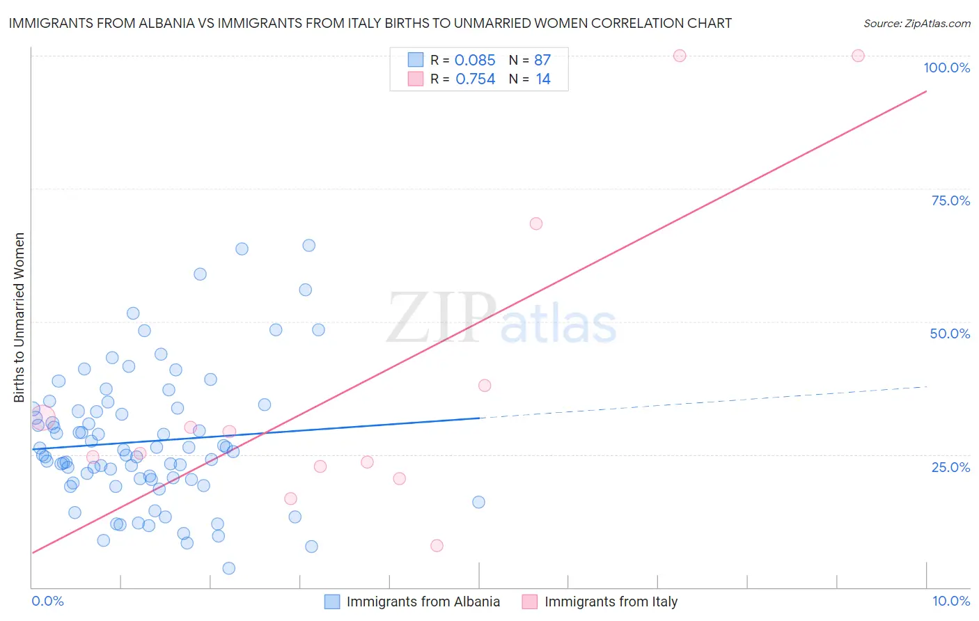 Immigrants from Albania vs Immigrants from Italy Births to Unmarried Women