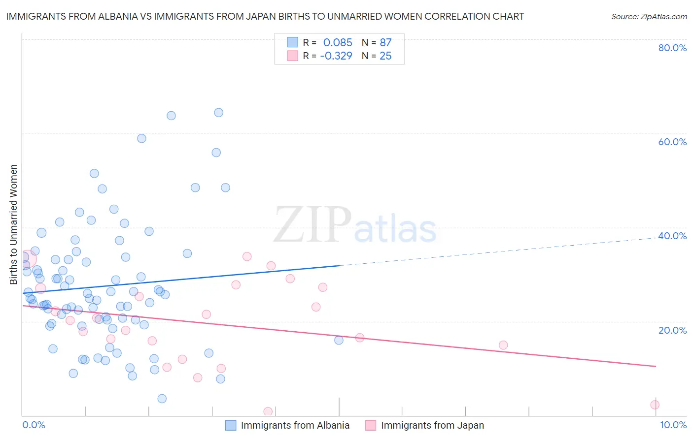 Immigrants from Albania vs Immigrants from Japan Births to Unmarried Women