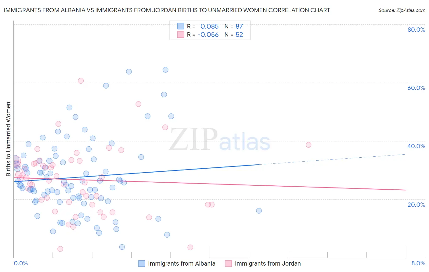 Immigrants from Albania vs Immigrants from Jordan Births to Unmarried Women