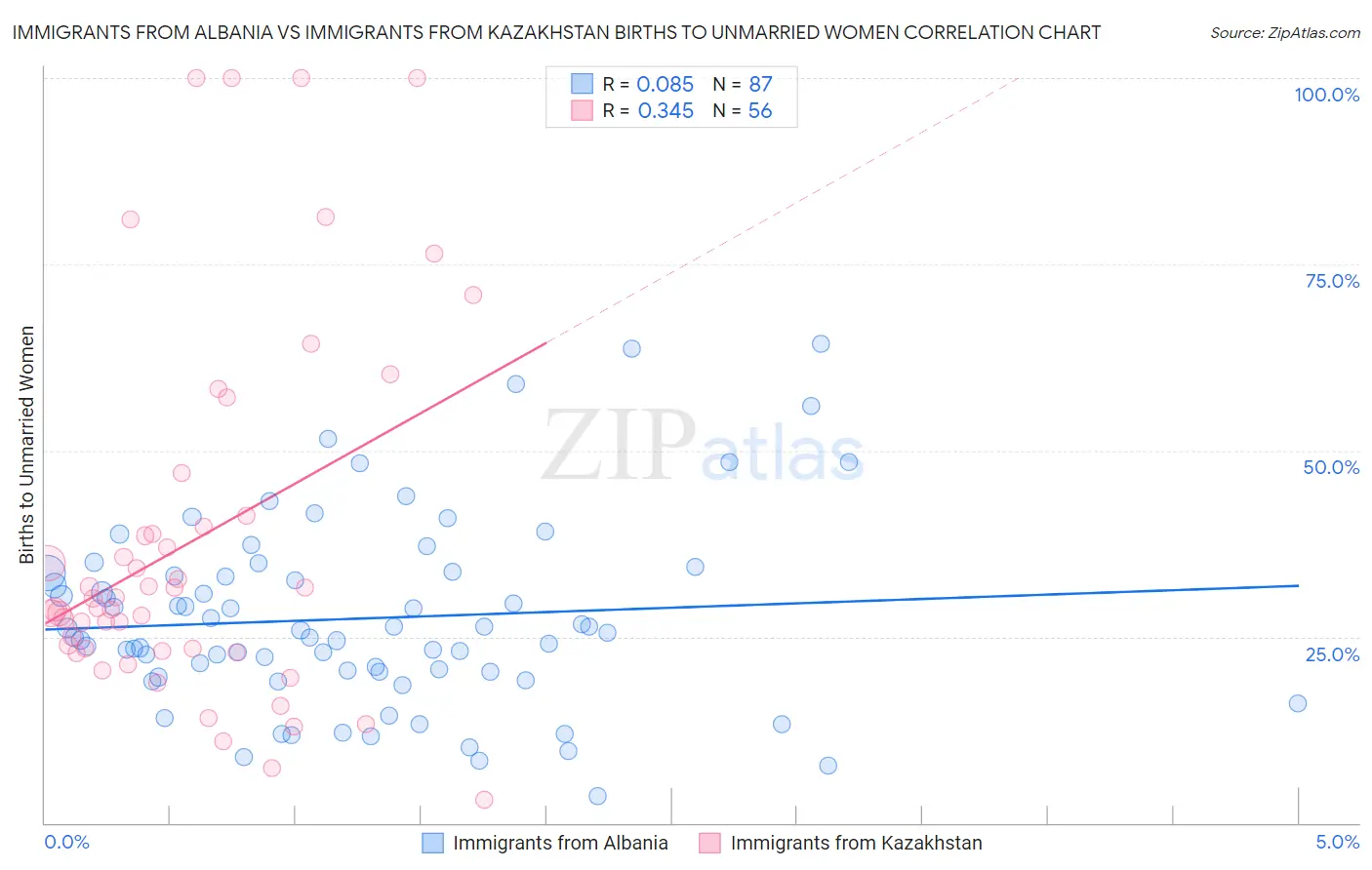 Immigrants from Albania vs Immigrants from Kazakhstan Births to Unmarried Women