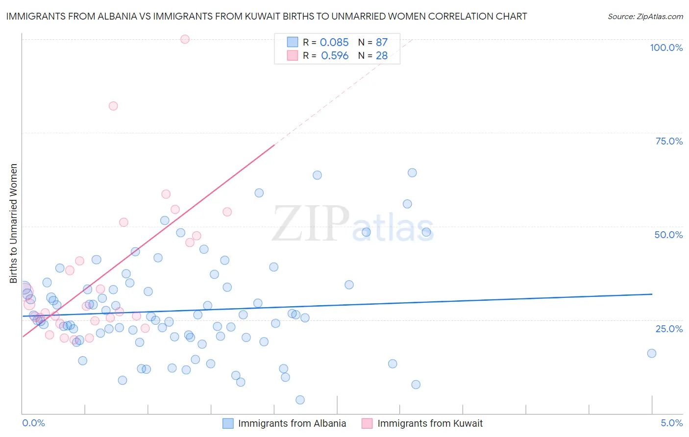 Immigrants from Albania vs Immigrants from Kuwait Births to Unmarried Women