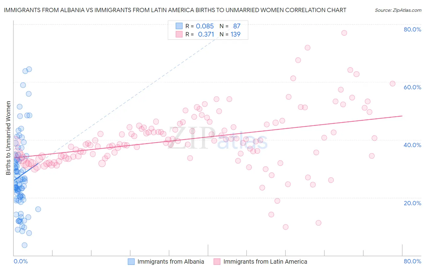 Immigrants from Albania vs Immigrants from Latin America Births to Unmarried Women