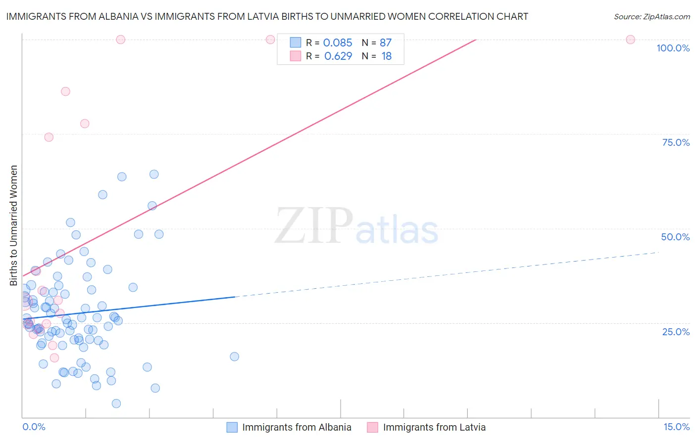 Immigrants from Albania vs Immigrants from Latvia Births to Unmarried Women
