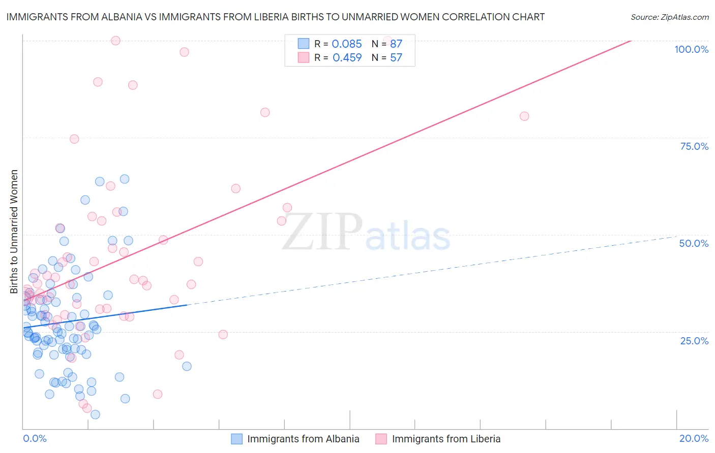 Immigrants from Albania vs Immigrants from Liberia Births to Unmarried Women