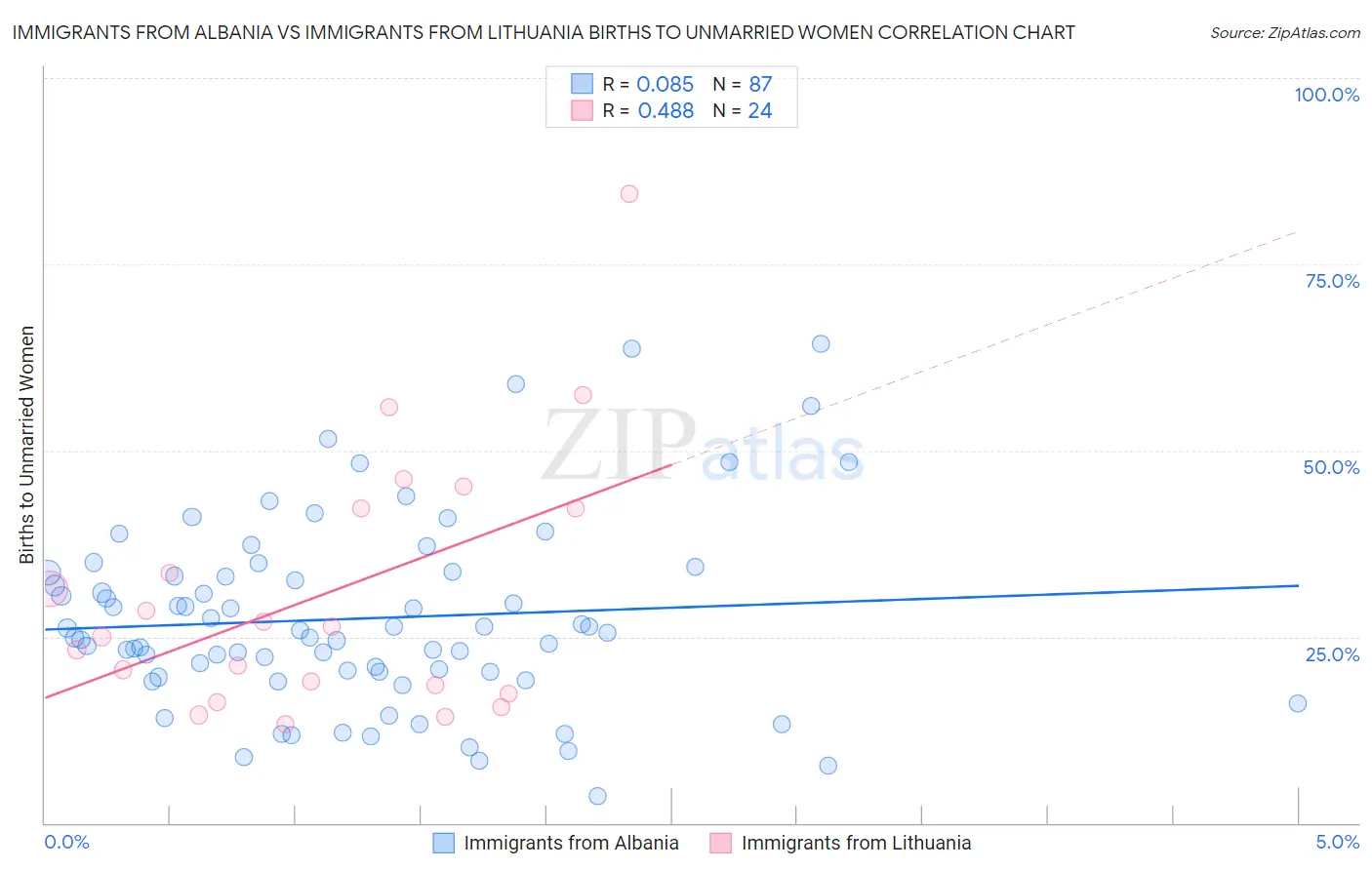 Immigrants from Albania vs Immigrants from Lithuania Births to Unmarried Women