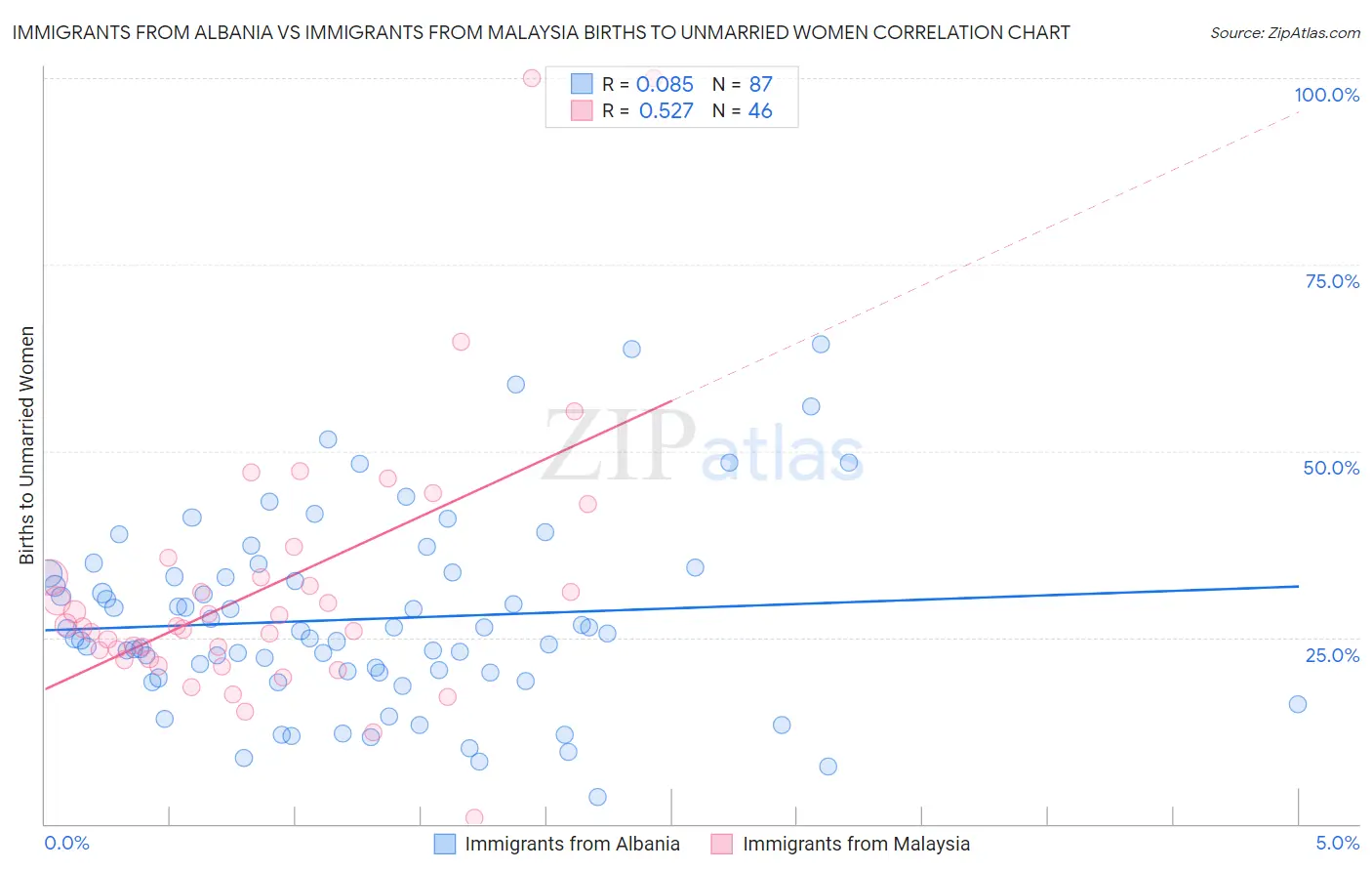 Immigrants from Albania vs Immigrants from Malaysia Births to Unmarried Women