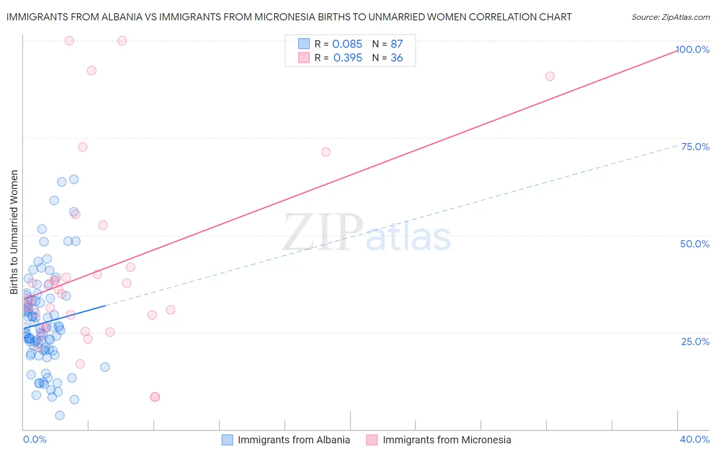 Immigrants from Albania vs Immigrants from Micronesia Births to Unmarried Women