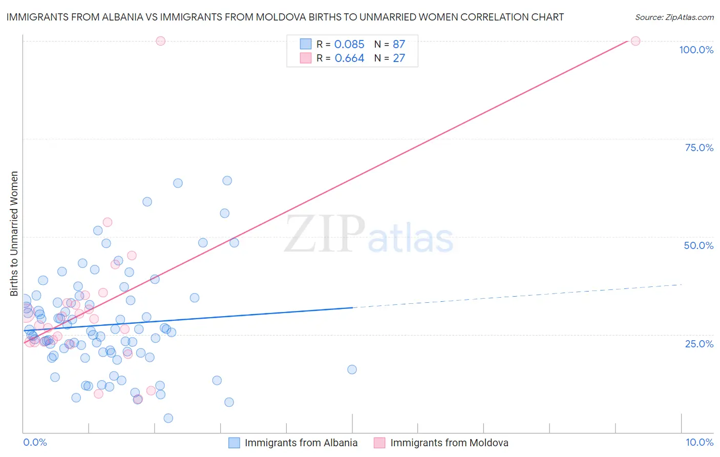 Immigrants from Albania vs Immigrants from Moldova Births to Unmarried Women