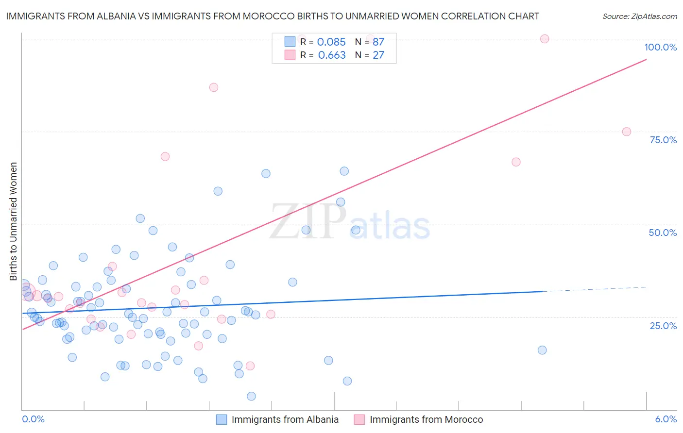 Immigrants from Albania vs Immigrants from Morocco Births to Unmarried Women