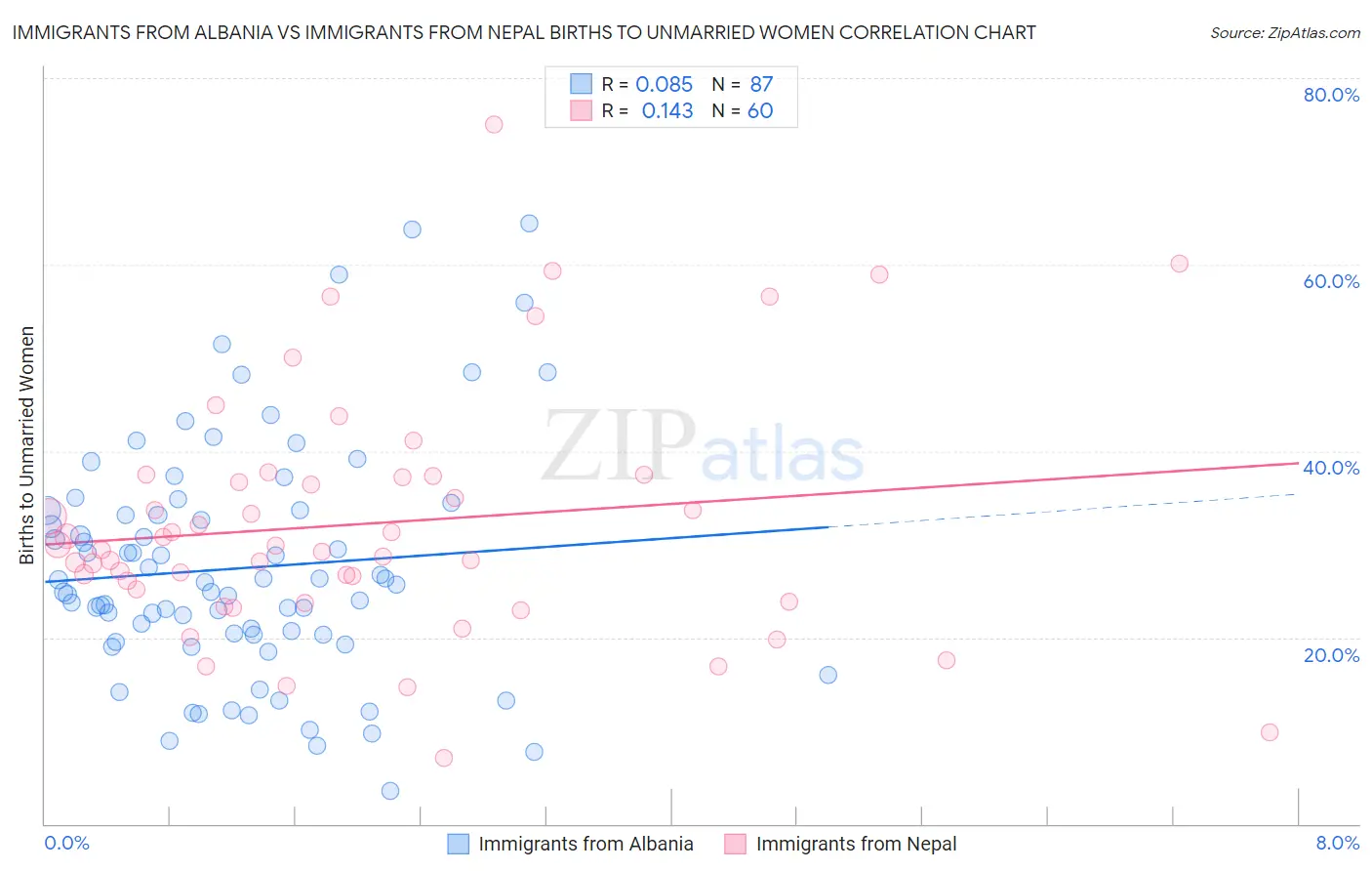 Immigrants from Albania vs Immigrants from Nepal Births to Unmarried Women