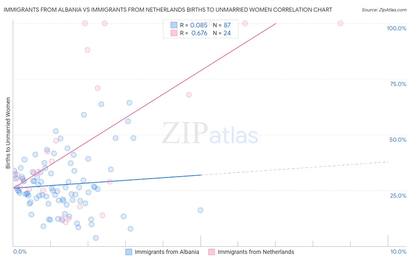 Immigrants from Albania vs Immigrants from Netherlands Births to Unmarried Women
