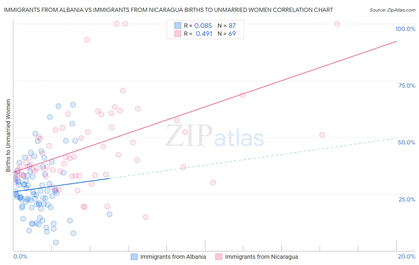 Immigrants from Albania vs Immigrants from Nicaragua Births to Unmarried Women