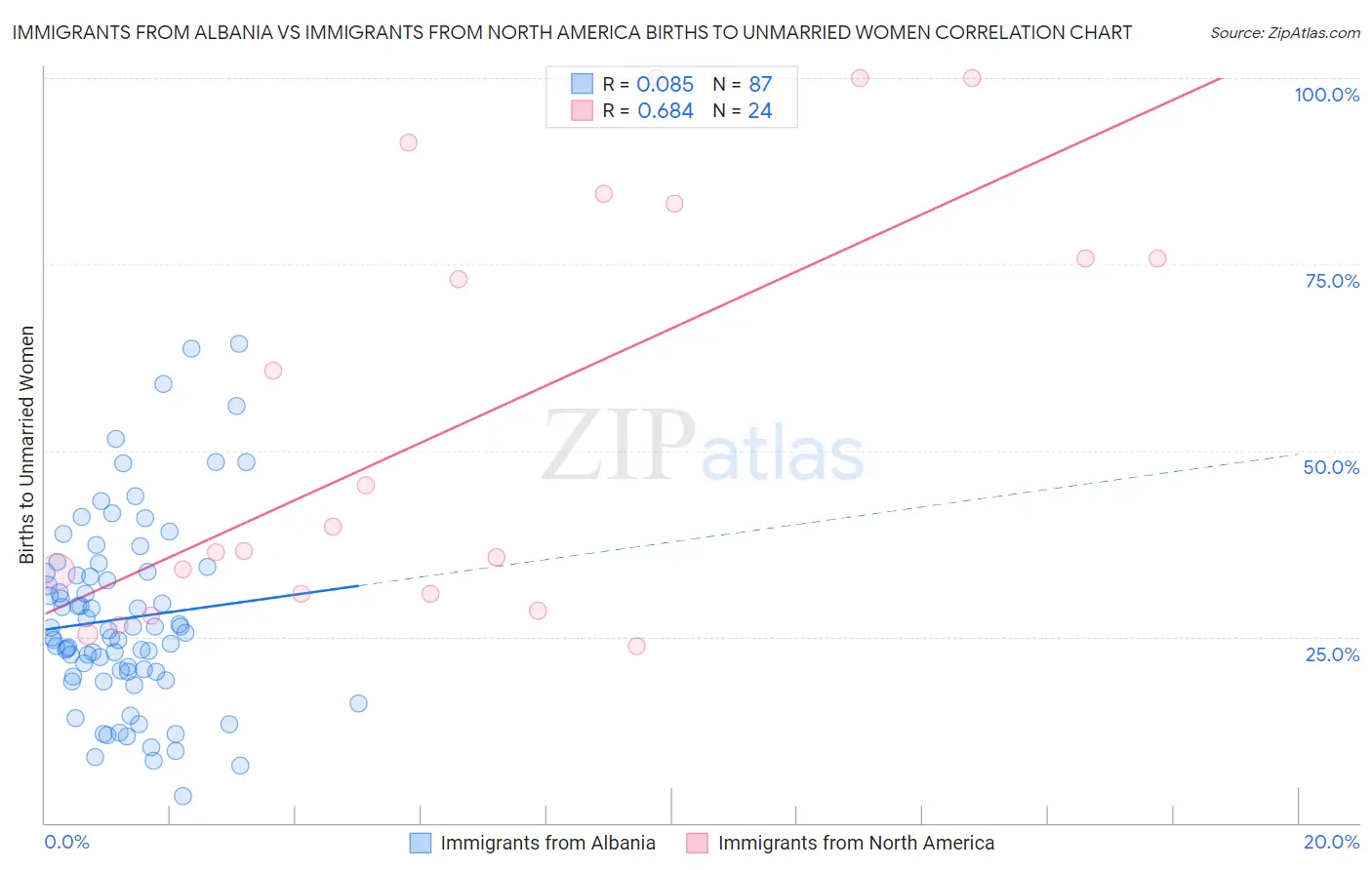 Immigrants from Albania vs Immigrants from North America Births to Unmarried Women