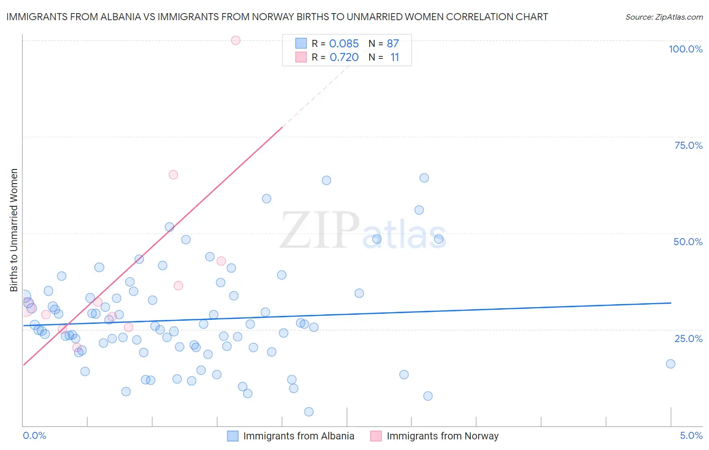 Immigrants from Albania vs Immigrants from Norway Births to Unmarried Women