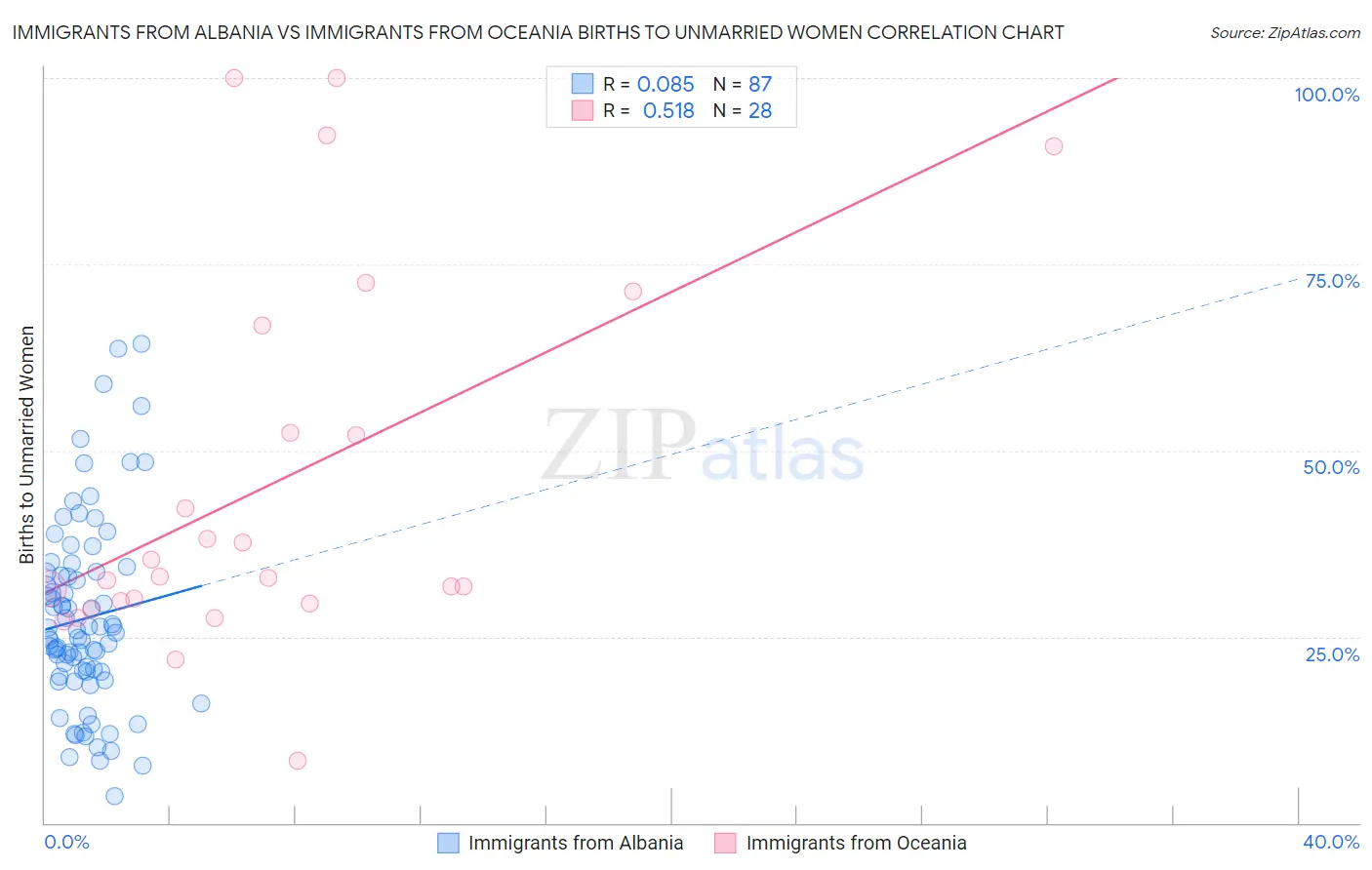 Immigrants from Albania vs Immigrants from Oceania Births to Unmarried Women