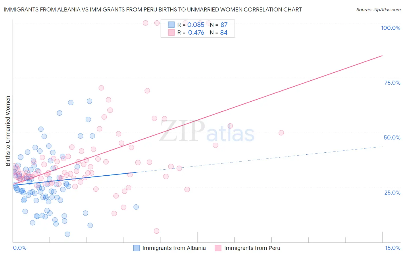 Immigrants from Albania vs Immigrants from Peru Births to Unmarried Women