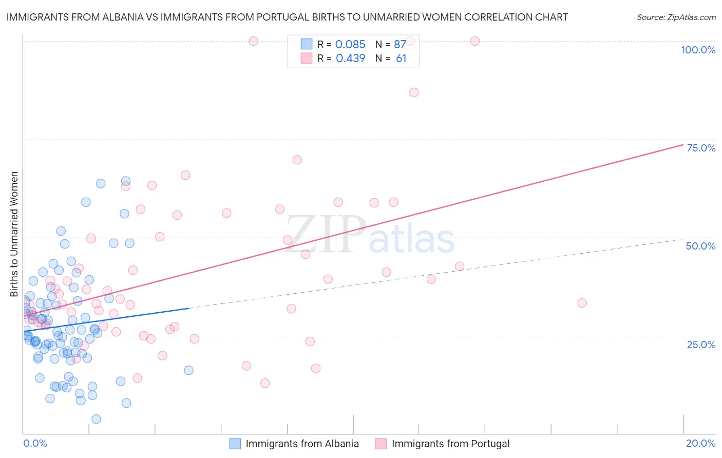 Immigrants from Albania vs Immigrants from Portugal Births to Unmarried Women