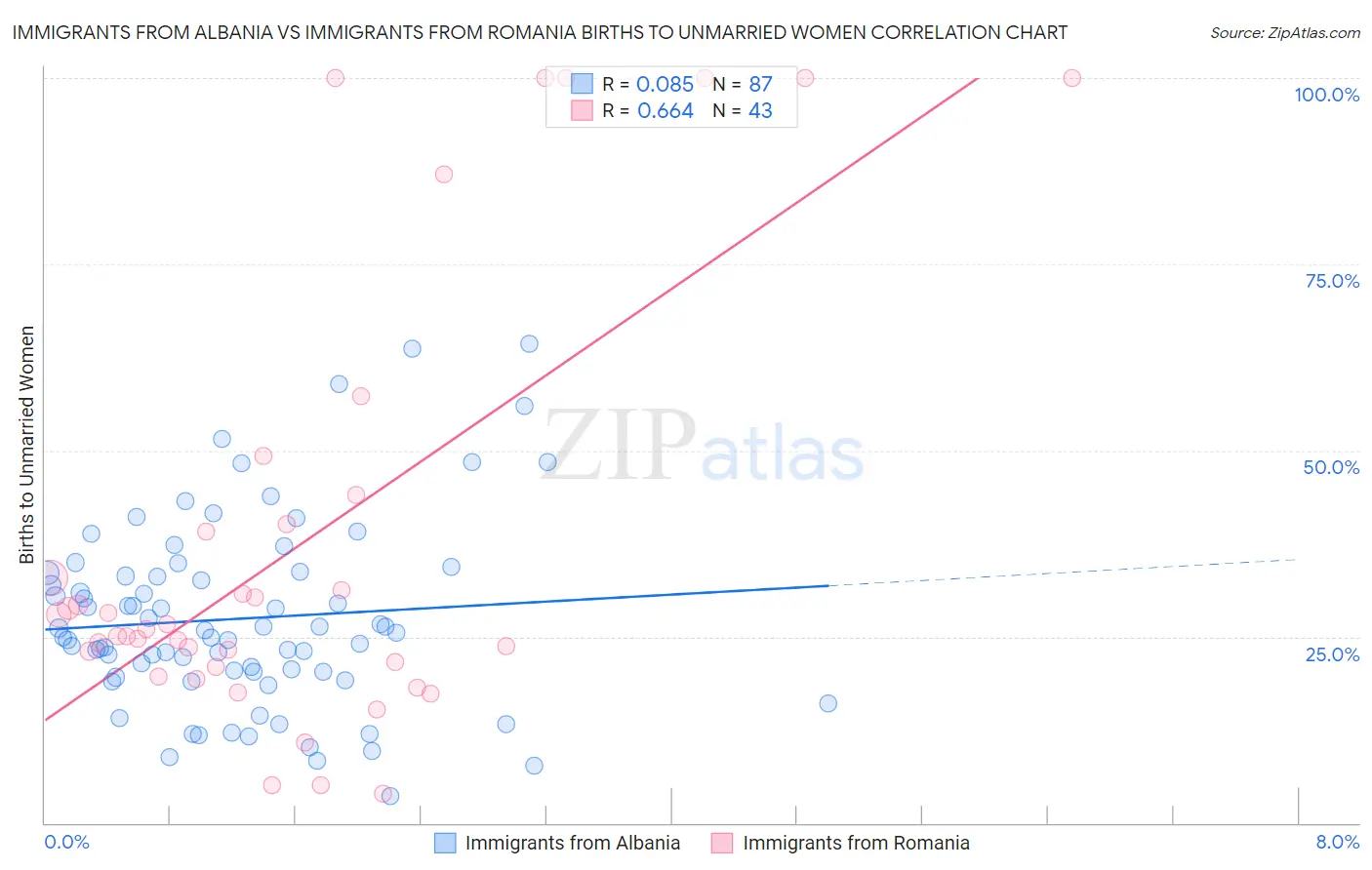Immigrants from Albania vs Immigrants from Romania Births to Unmarried Women