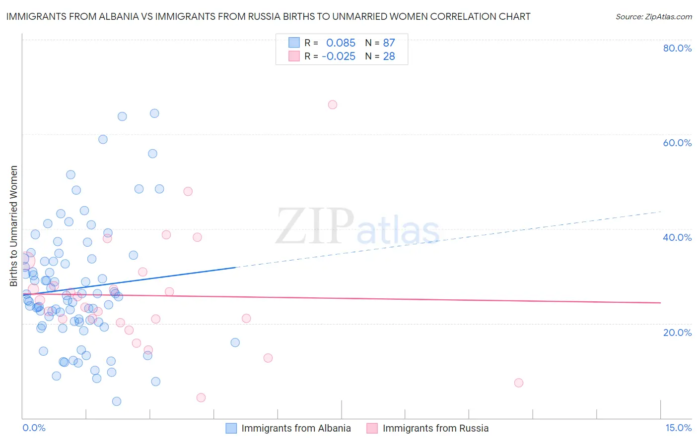 Immigrants from Albania vs Immigrants from Russia Births to Unmarried Women