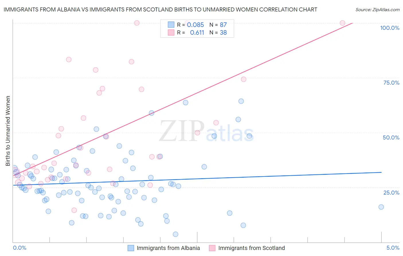 Immigrants from Albania vs Immigrants from Scotland Births to Unmarried Women