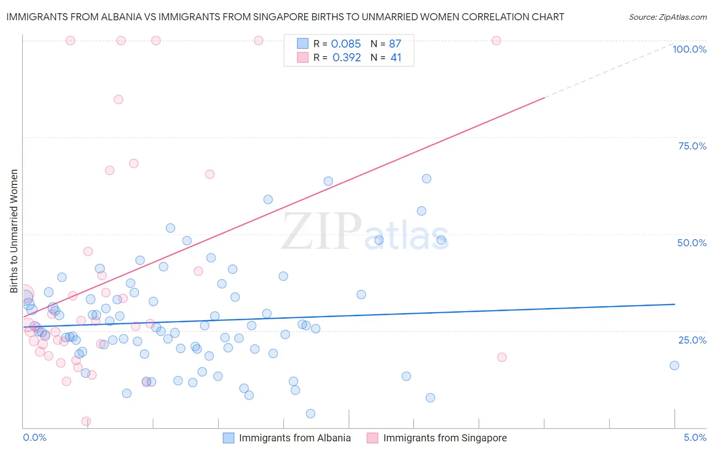 Immigrants from Albania vs Immigrants from Singapore Births to Unmarried Women
