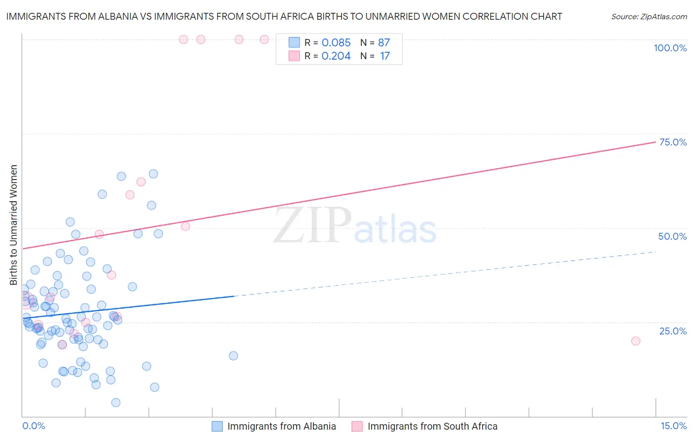 Immigrants from Albania vs Immigrants from South Africa Births to Unmarried Women