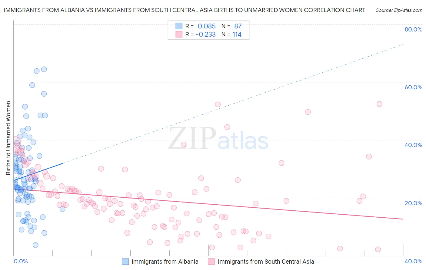 Immigrants from Albania vs Immigrants from South Central Asia Births to Unmarried Women