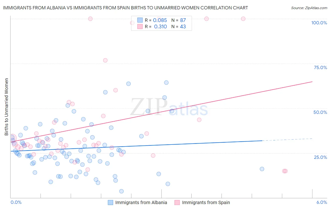 Immigrants from Albania vs Immigrants from Spain Births to Unmarried Women