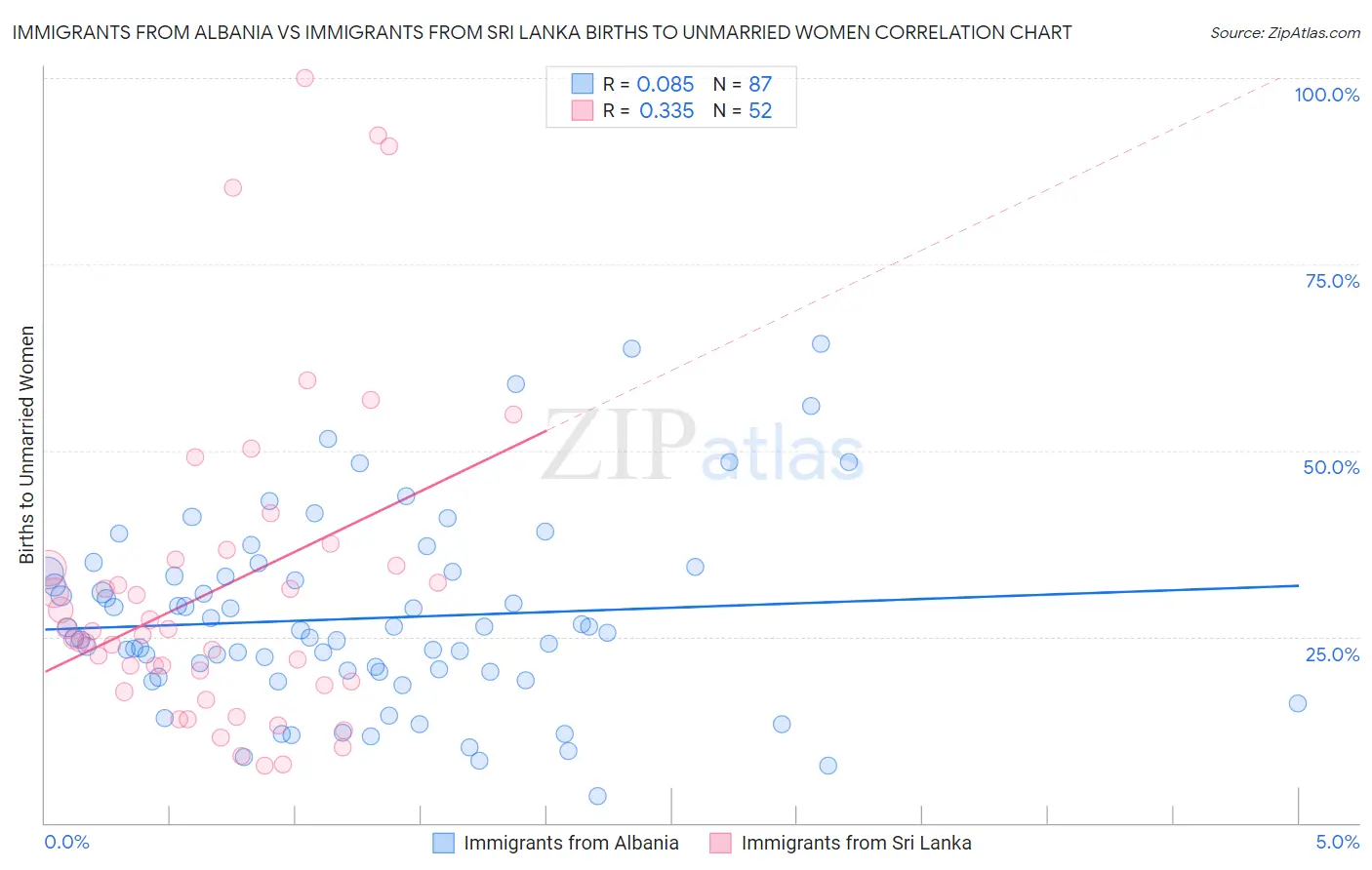 Immigrants from Albania vs Immigrants from Sri Lanka Births to Unmarried Women