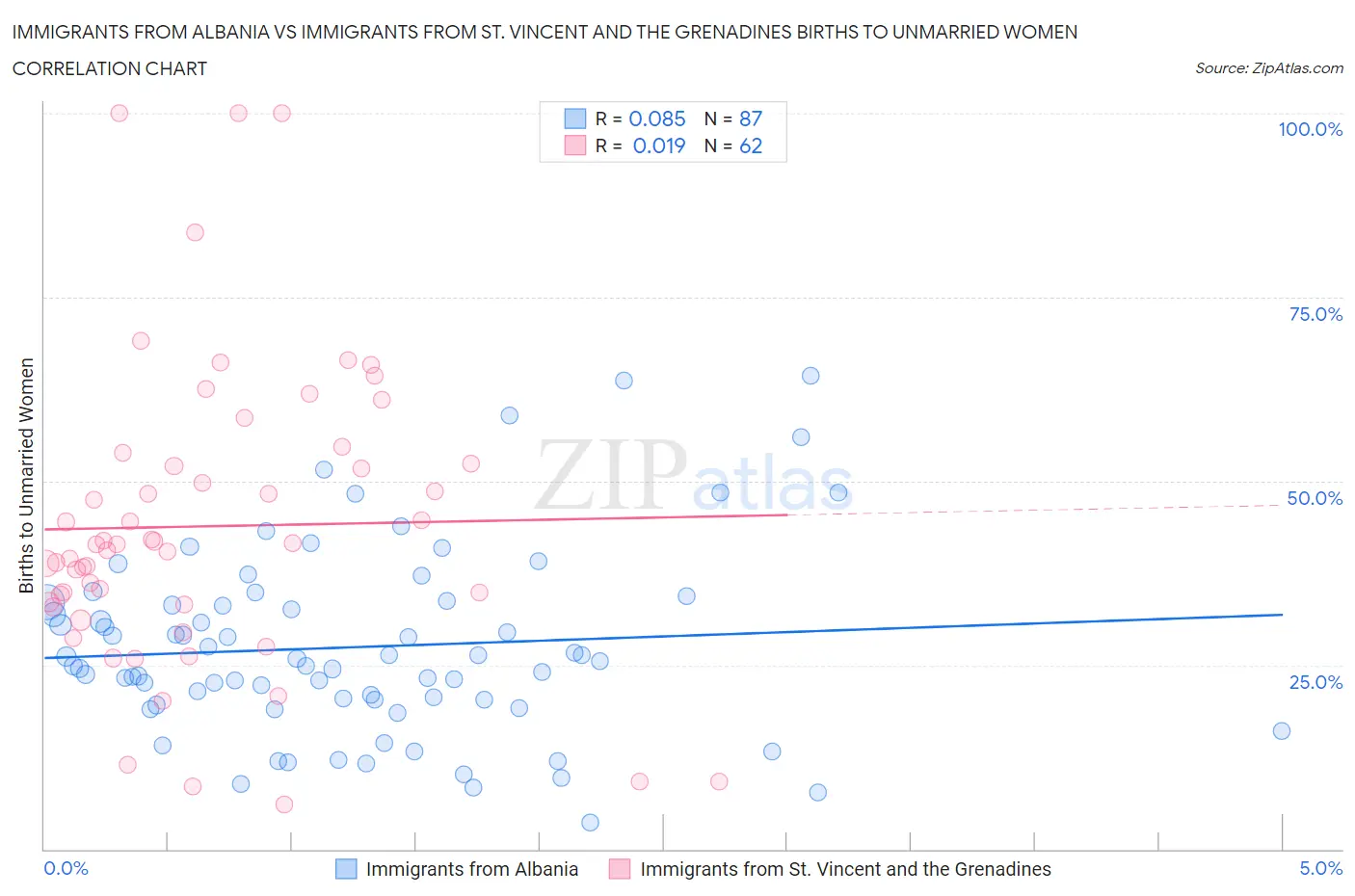 Immigrants from Albania vs Immigrants from St. Vincent and the Grenadines Births to Unmarried Women