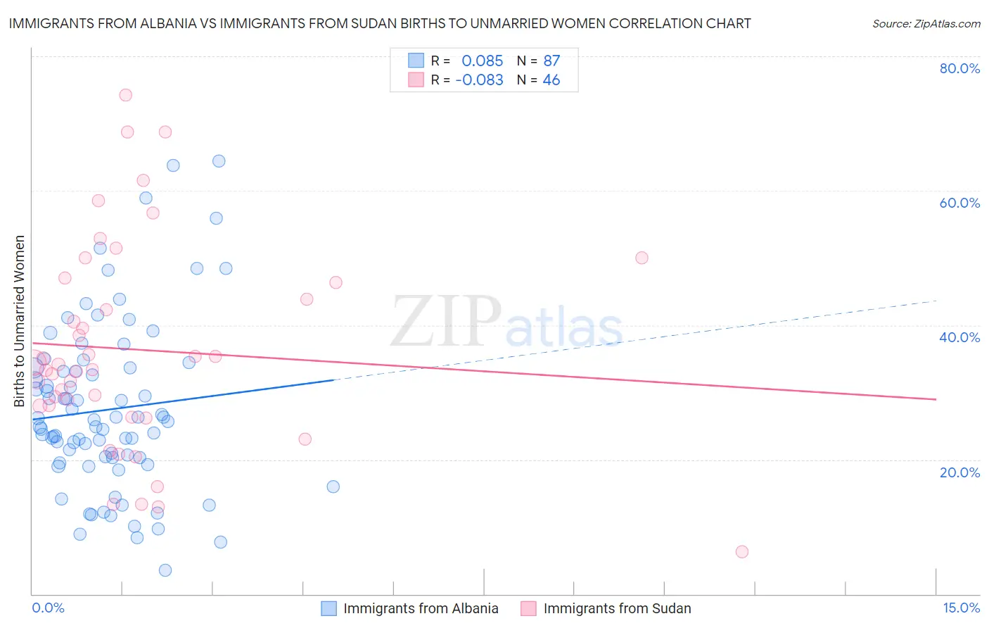 Immigrants from Albania vs Immigrants from Sudan Births to Unmarried Women