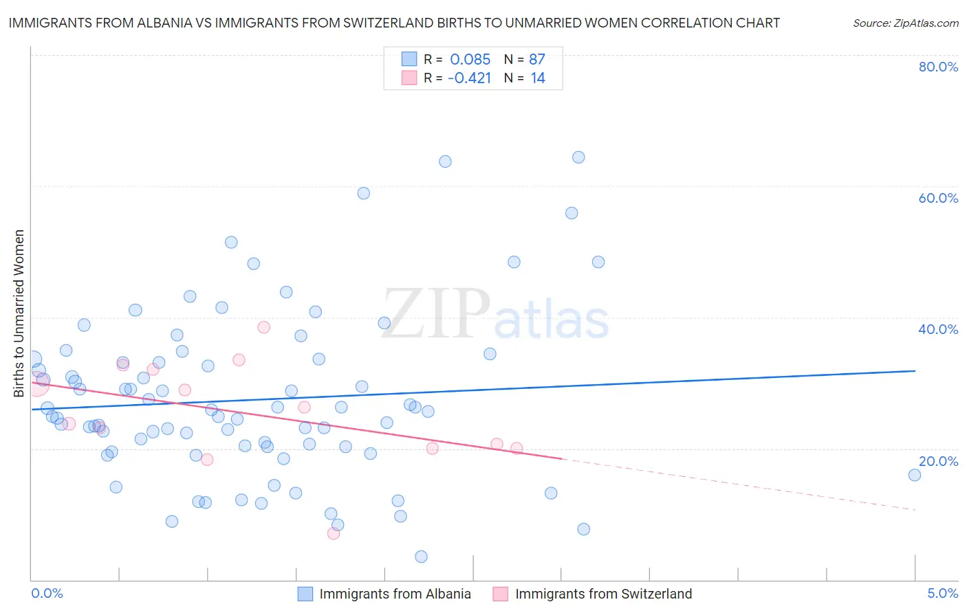 Immigrants from Albania vs Immigrants from Switzerland Births to Unmarried Women