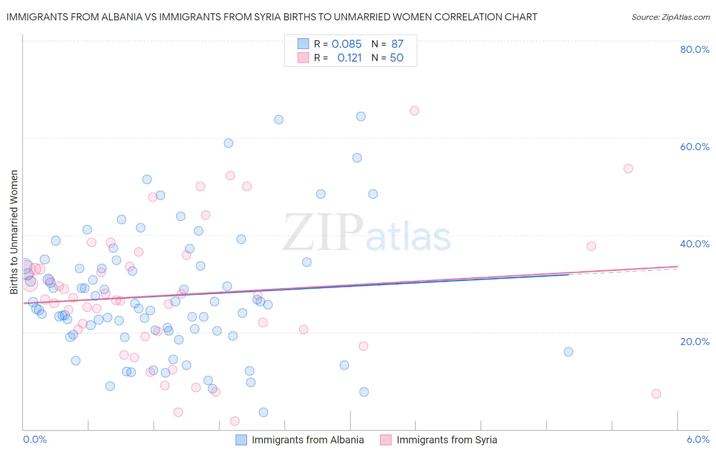 Immigrants from Albania vs Immigrants from Syria Births to Unmarried Women